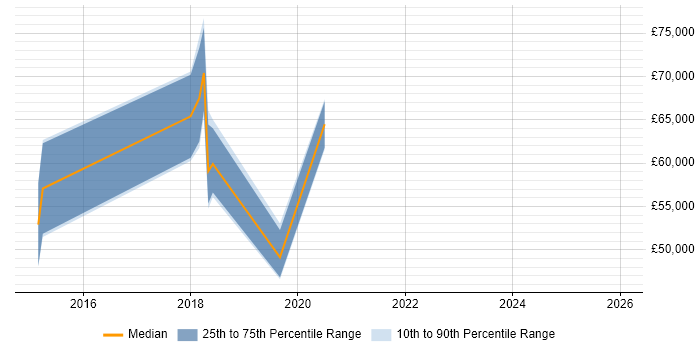 Salary distribution trend for jobs in Lancashire citing Metadata Management