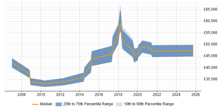 Salary distribution trend for jobs in Lancashire citing Metadata