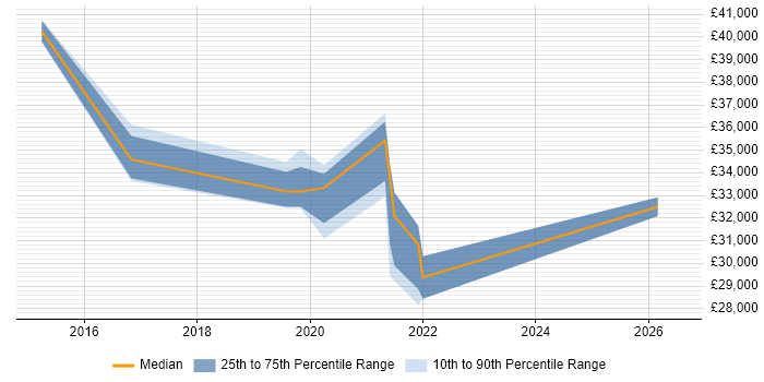 Salary distribution trend for Microsoft 365 Engineer job vacancies in Lancashire