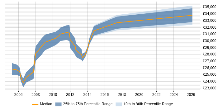 Salary distribution trend for Microsoft Engineer job vacancies in Lancashire