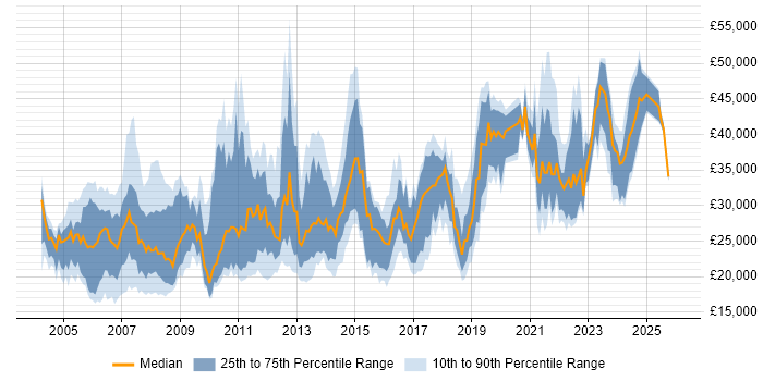 Salary distribution trend for jobs in Lancashire citing Microsoft Exchange