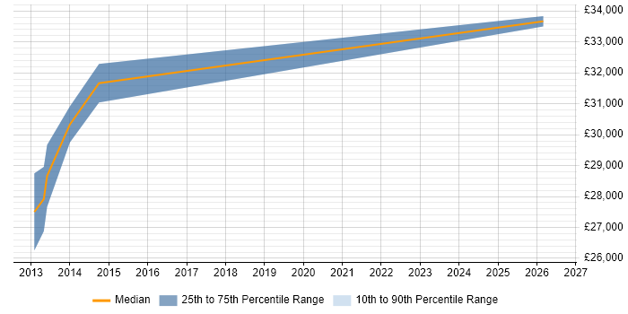 Salary distribution trend for Microsoft Infrastructure Engineer job vacancies in Lancashire