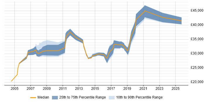 Salary distribution trend for jobs in Lancashire citing Mitel Salary distribution trend for jobs in Lancashire citing Mitel