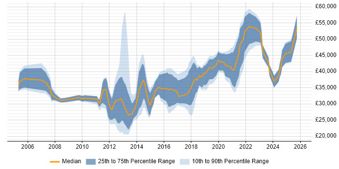 Salary distribution trend for jobs in Lancashire citing Mobile App