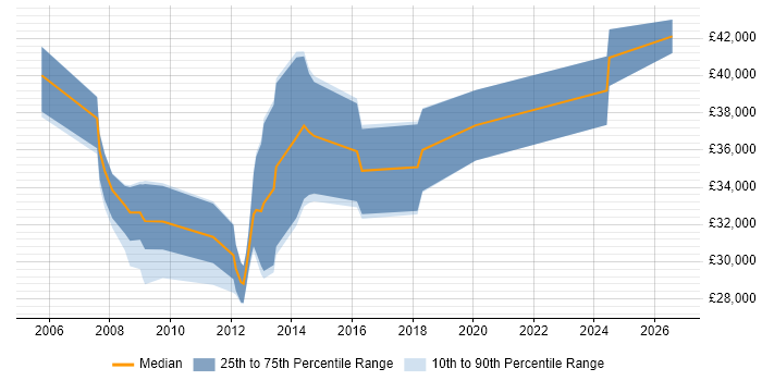 Salary distribution trend for Mobile Developer job vacancies in Lancashire
