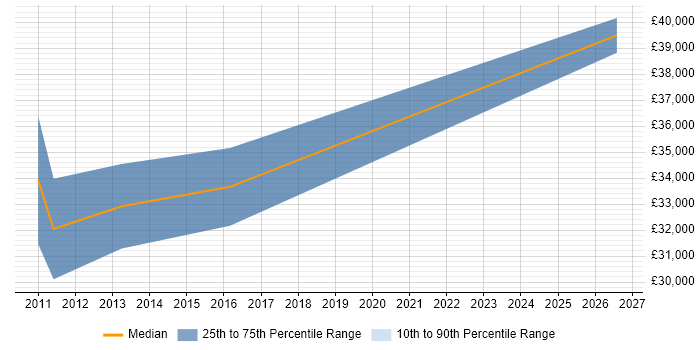 Salary distribution trend for Mobile Web Developer job vacancies in Lancashire