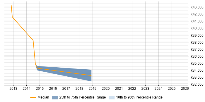 Salary distribution trend for jobs in Morecambe citing ASP.NET