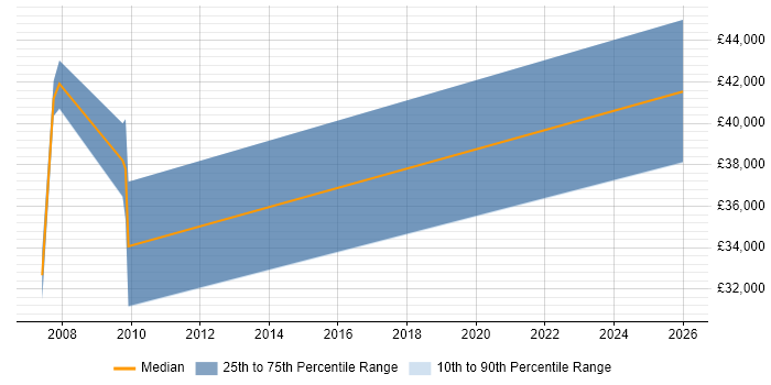Salary distribution trend for jobs in Morecambe citing CRM