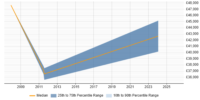 Salary distribution trend for jobs in Morecambe citing Decision-Making