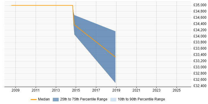 Salary distribution trend for .NET Developer job vacancies in Morecambe