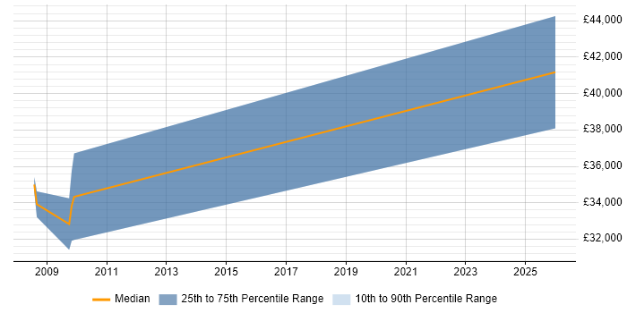 Salary distribution trend for jobs in Morecambe citing E-Commerce