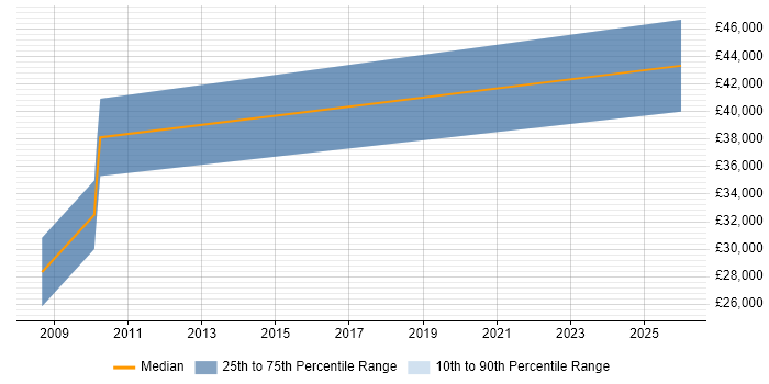 Salary distribution trend for jobs in Morecambe citing Marketing