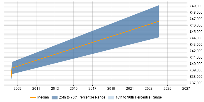 Salary distribution trend for Project Manager job vacancies in Morecambe