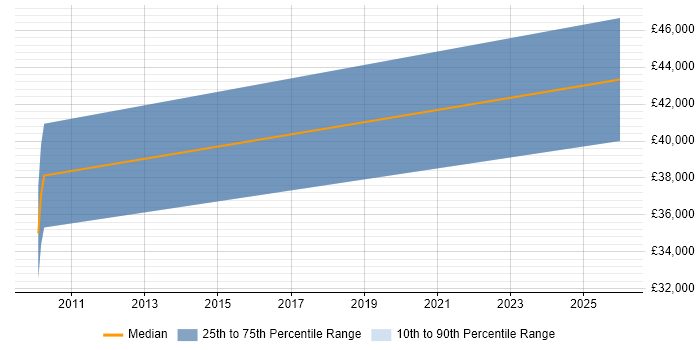 Salary distribution trend for jobs in Morecambe citing SEO