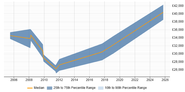 Salary distribution trend for jobs in Morecambe citing Social Skills