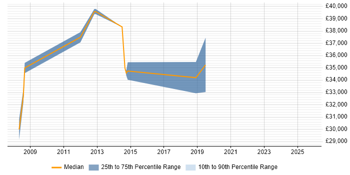 Salary distribution trend for jobs in Morecambe citing SQL Server
