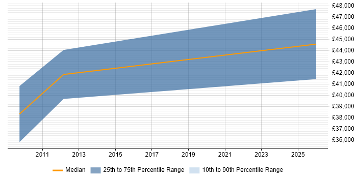Salary distribution trend for Systems Manager job vacancies in Morecambe