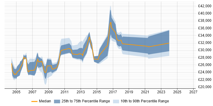 Salary distribution trend for jobs in Lancashire citing MS Access