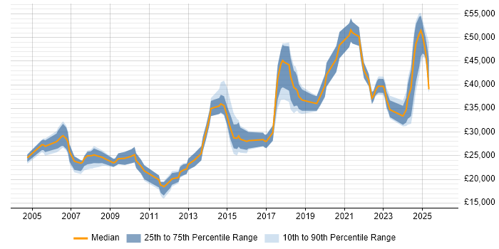 Salary distribution trend for jobs in Lancashire citing Microsoft PowerPoint