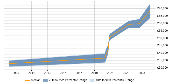 Salary distribution trend for jobs in Lancashire citing Multi-Factor Authentication