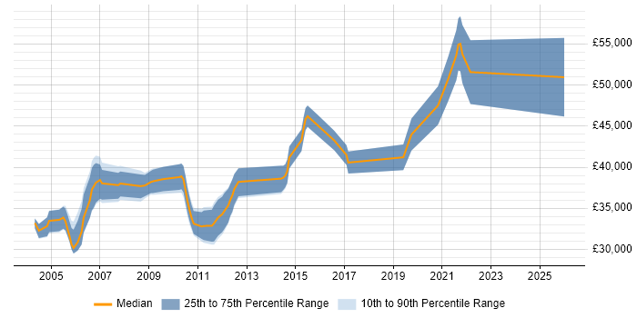 Salary distribution trend for jobs in Lancashire citing Multithreading