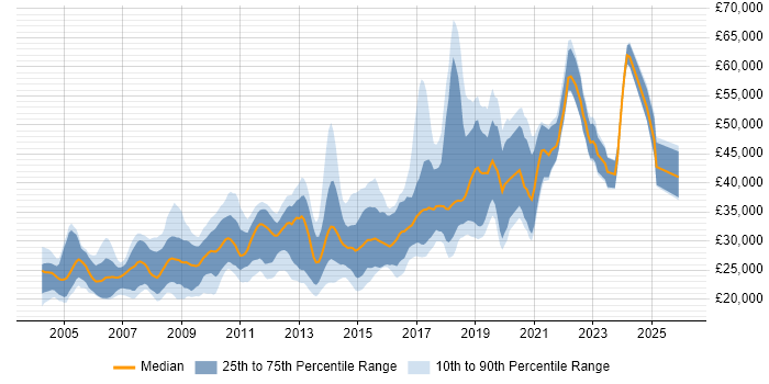 Salary distribution trend for jobs in Lancashire citing MySQL