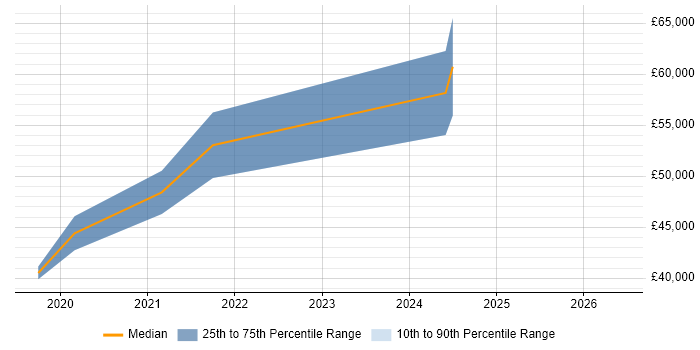 Salary distribution trend for jobs in Lancashire citing Natural Language Processing