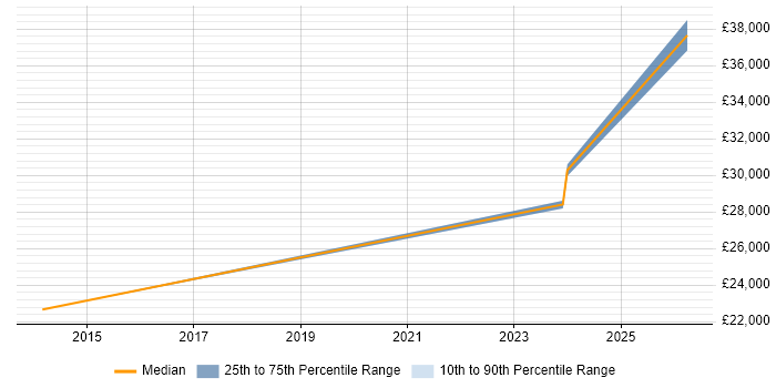 Salary distribution trend for Administrator job vacancies in Nelson