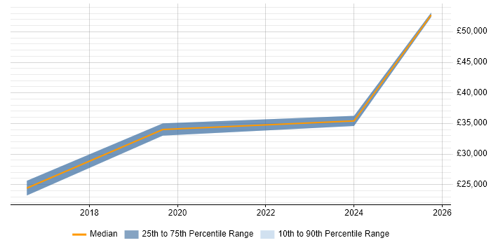 Salary distribution trend for jobs in Nelson citing Business Development