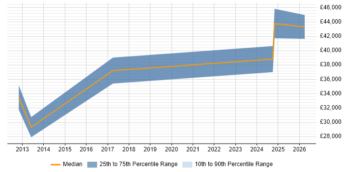 Salary distribution trend for jobs in Nelson citing Continuous Improvement