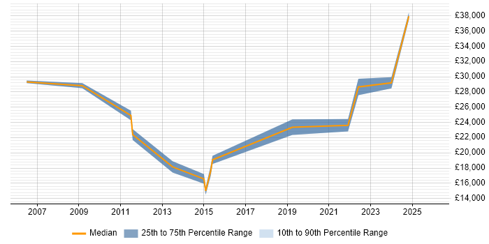 Salary distribution trend for jobs in Nelson citing Degree