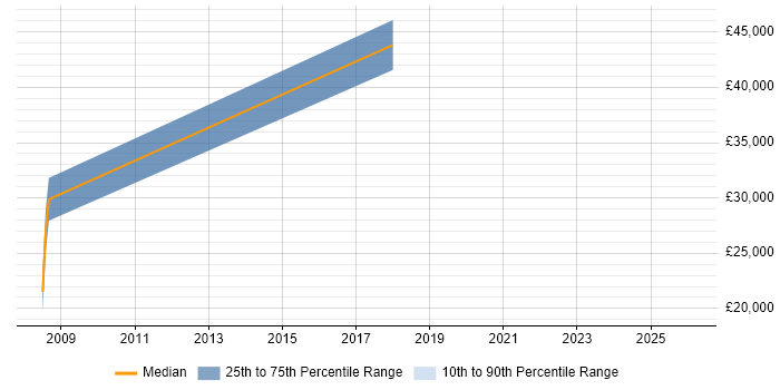Salary distribution trend for jobs in Nelson citing DNS