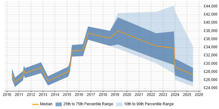 Salary distribution trend for jobs in Nelson citing Finance