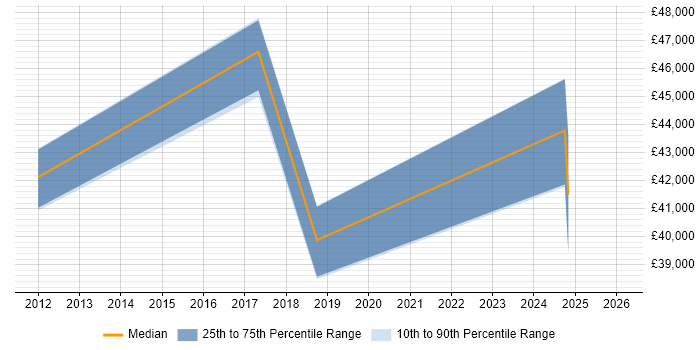 Salary distribution trend for jobs in Nelson citing Firewall