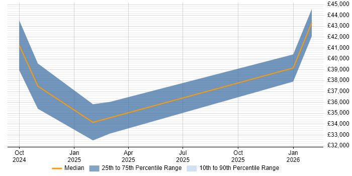 Salary distribution trend for jobs in Nelson citing Law