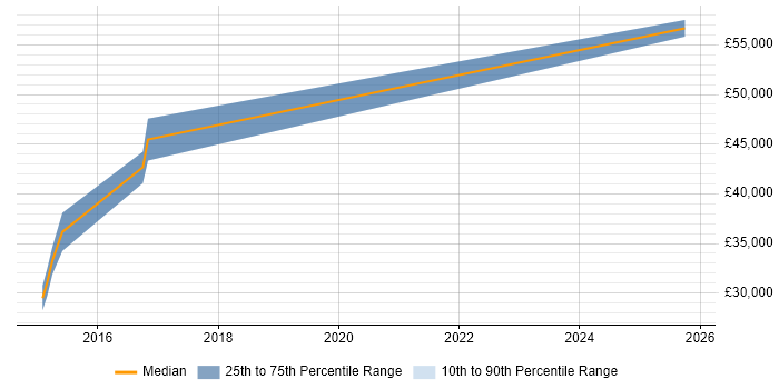 Salary distribution trend for jobs in Nelson citing Manufacturing