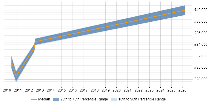 Salary distribution trend for jobs in Nelson citing MySQL