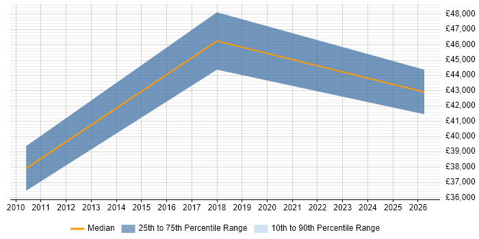 Salary distribution trend for jobs in Nelson citing Replication