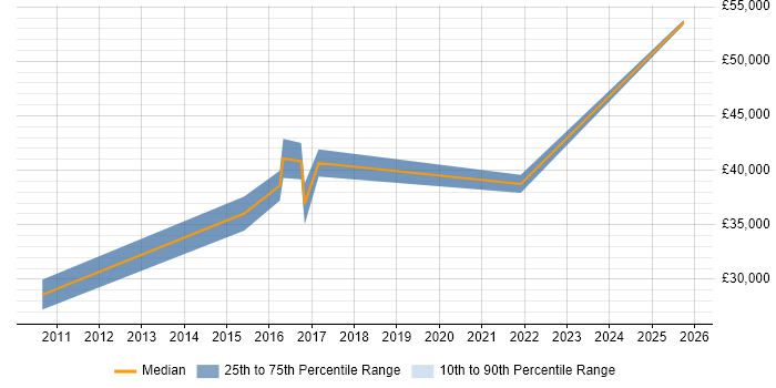 Salary distribution trend for jobs in Nelson citing Retail