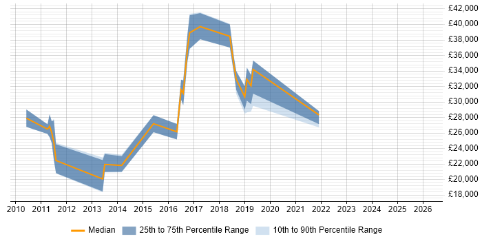 Salary distribution trend for jobs in Nelson citing Social Skills