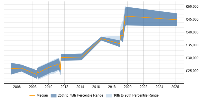 Salary distribution trend for jobs in Nelson citing SQL Server