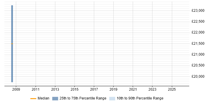 Salary distribution trend for jobs in Nelson citing TCP/IP