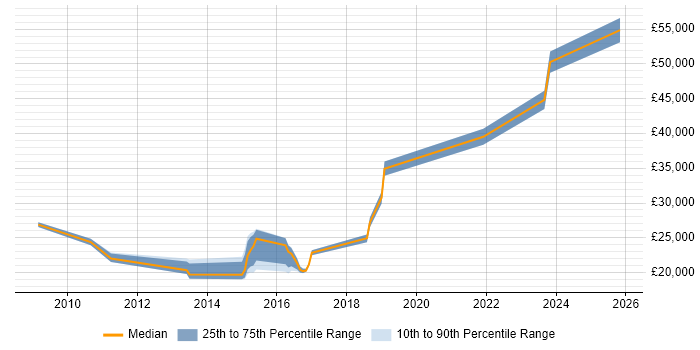 Salary distribution trend for jobs in Nelson citing Telecoms