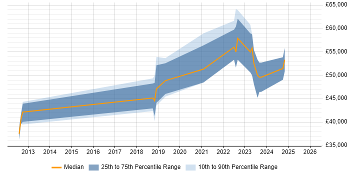 Salary distribution trend for jobs in Lancashire citing Nessus