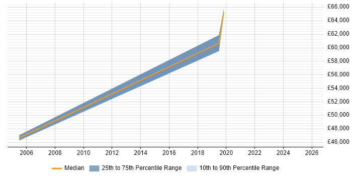 Salary distribution trend for jobs in Lancashire citing NetScout