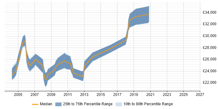 Salary distribution trend for Network Administrator job vacancies in Lancashire