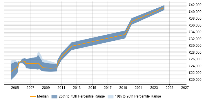 Salary distribution trend for Network Analyst job vacancies in Lancashire