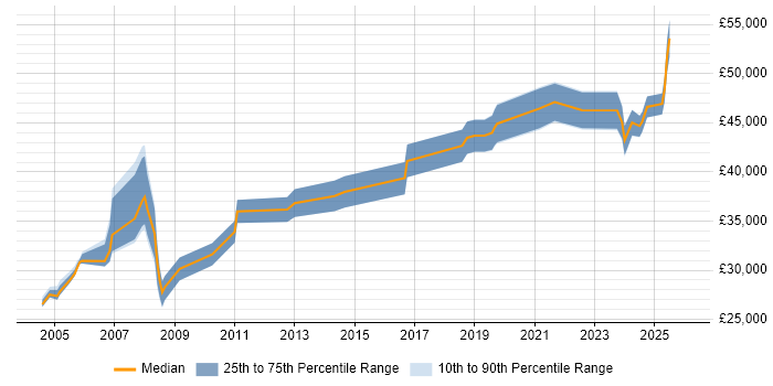 Salary distribution trend for Network Manager job vacancies in Lancashire