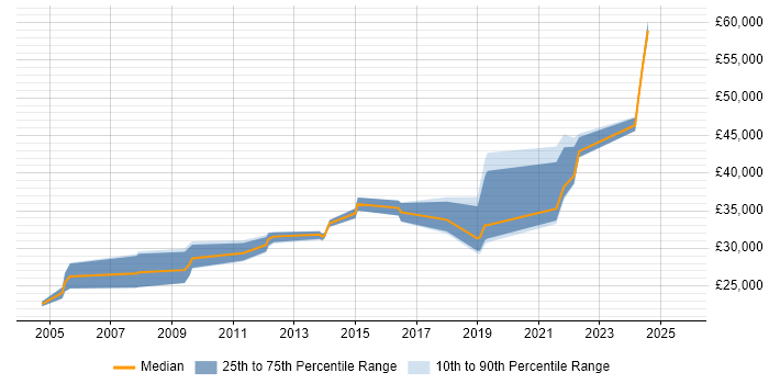 Salary distribution trend for jobs in Lancashire citing Network Monitoring