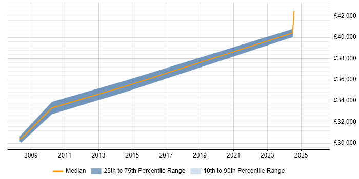 Salary distribution trend for Network Operations Manager job vacancies in Lancashire